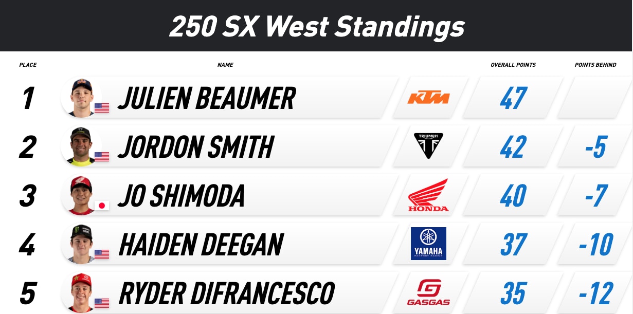 AMA Supercross 20245 - San Diego: vittorie di Eli Tomac e Julien Beaumer [VIDEO]