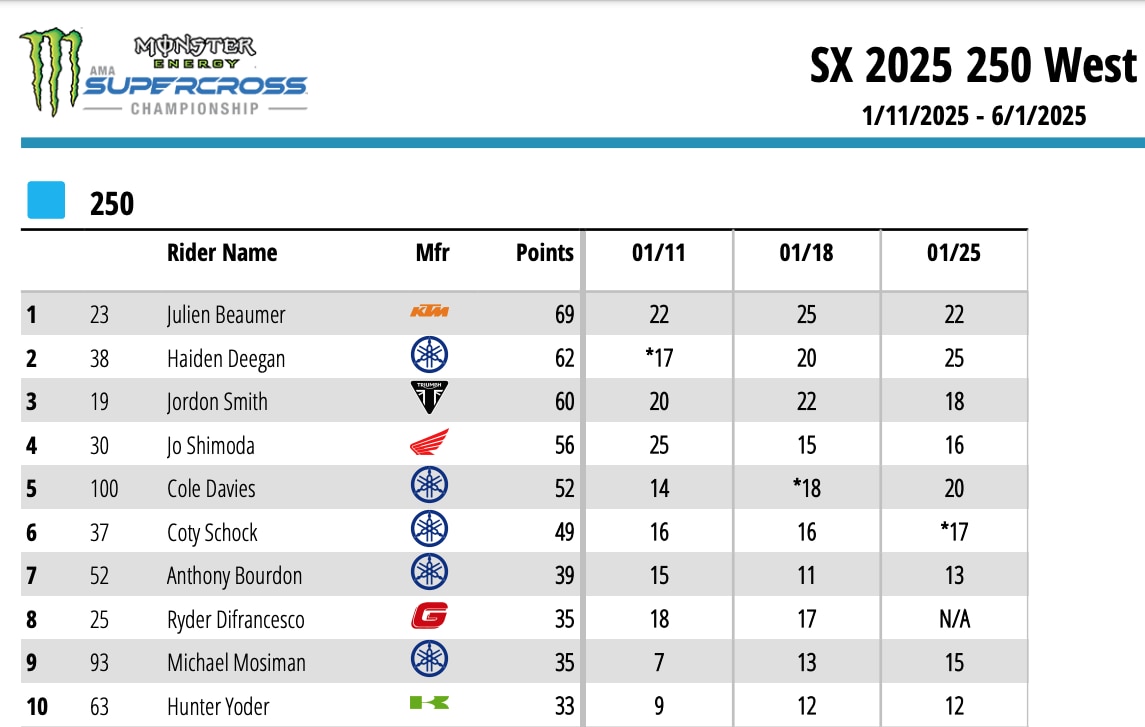 AMA Supercross 2025 - Anaheim 2: tornano alla vittoria J. Lawrence e Deegan [VIDEO]