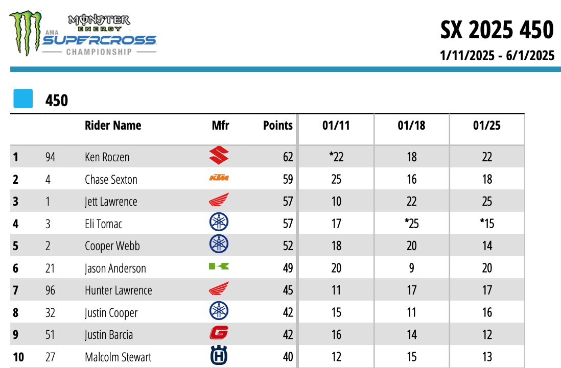 AMA Supercross 2025 - Anaheim 2: tornano alla vittoria J. Lawrence e Deegan [VIDEO]