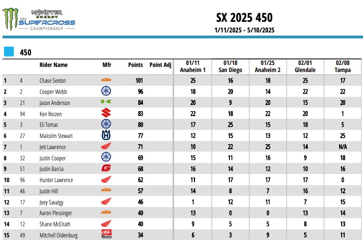 AMA Supercross 2025 - Tampa: notte di sorprese, vincono M. Stewart e Anstie [VIDEO]