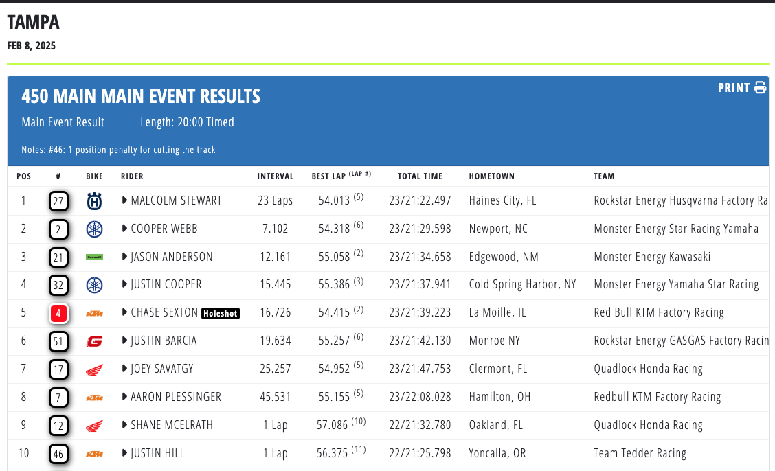 AMA Supercross 2025 - Tampa: notte di sorprese, vincono M. Stewart e Anstie [VIDEO]
