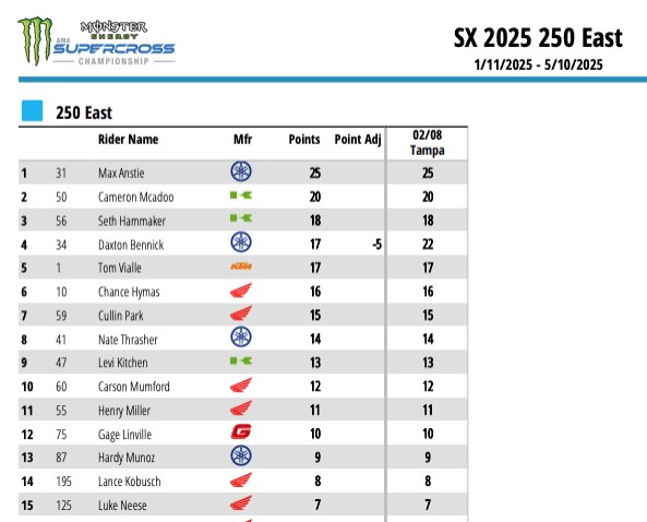 AMA Supercross 2025 - Tampa: notte di sorprese, vincono M. Stewart e Anstie [VIDEO]