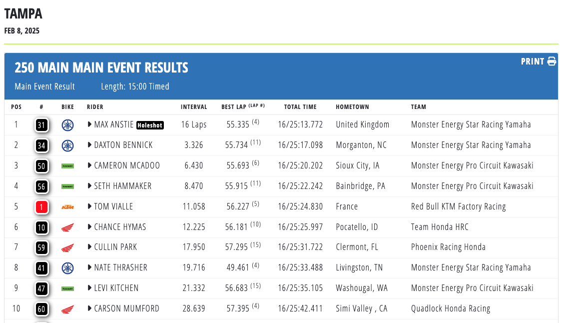 AMA Supercross 2025 - Tampa: notte di sorprese, vincono M. Stewart e Anstie [VIDEO]