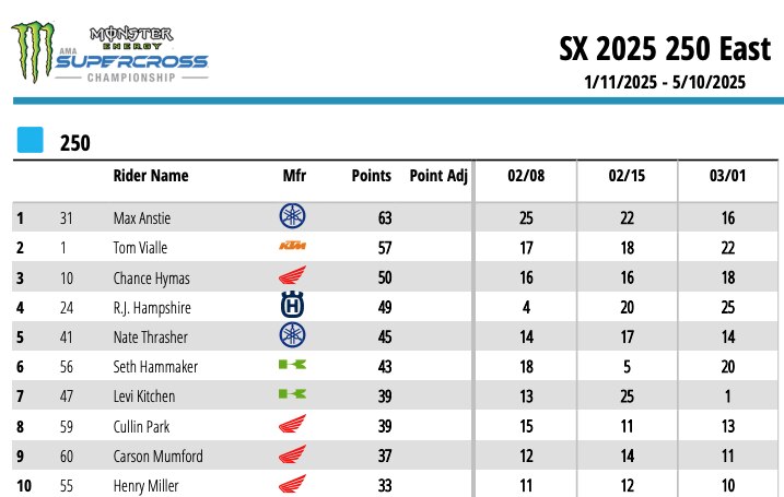 AMA Supercross 2025 - Ken Roczen e RJ Hampshire brillano a Daytona [VIDEO]