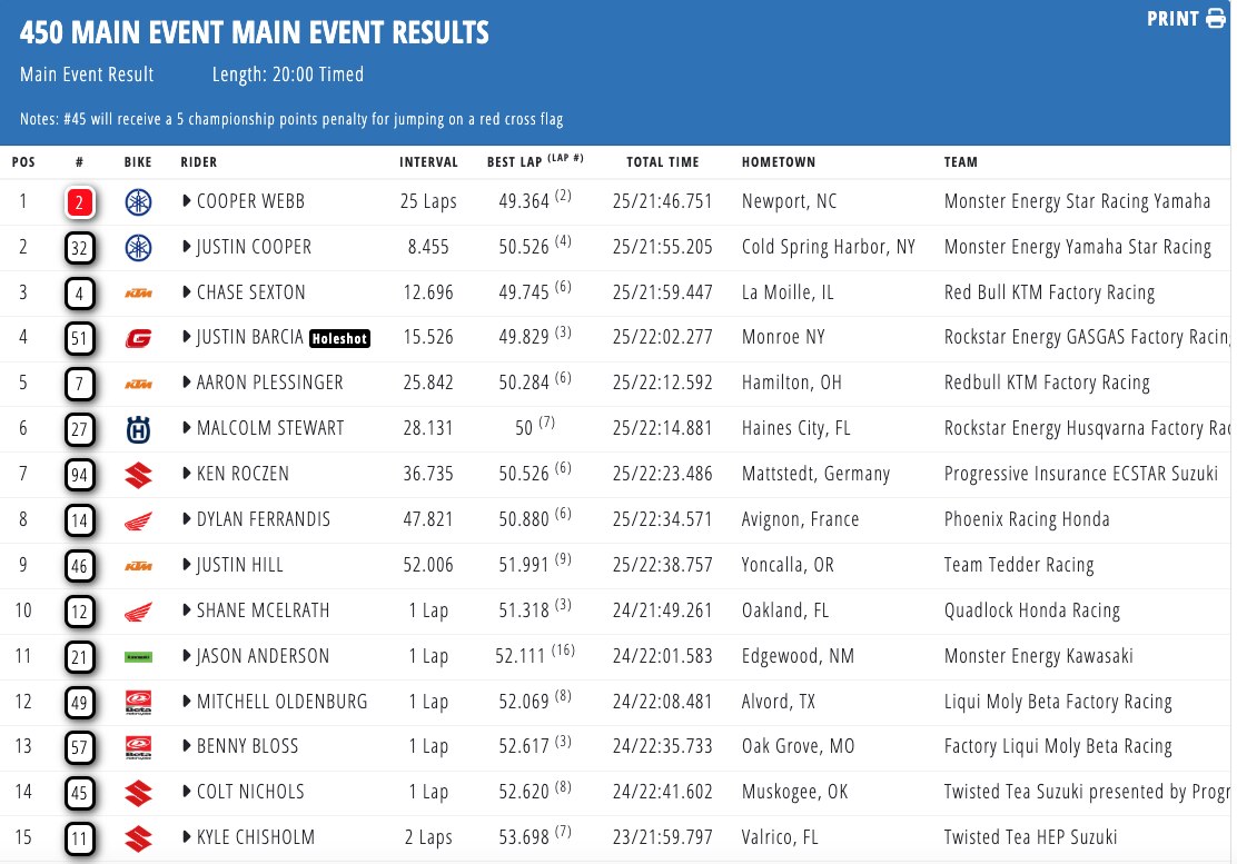 AMA Supercross 2025 - Indianapolis premia Cooper Webb e Seth Hammaker [VIDEO]