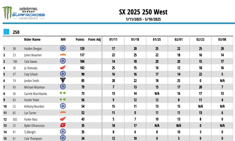 AMA Supercross 2025 - Indianapolis premia Cooper Webb e Seth Hammaker [VIDEO]