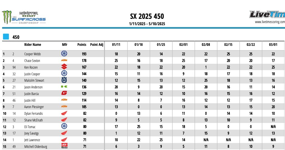 AMA Supercross 2025 - Indianapolis premia Cooper Webb e Seth Hammaker [VIDEO]