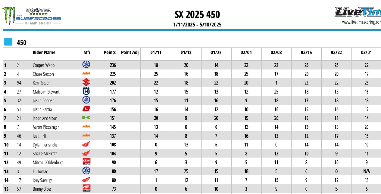 AMA Supercross 2025 - A Seattle doppietta Yamaha con Cooper Webb e Cole Davies [VIDEO]