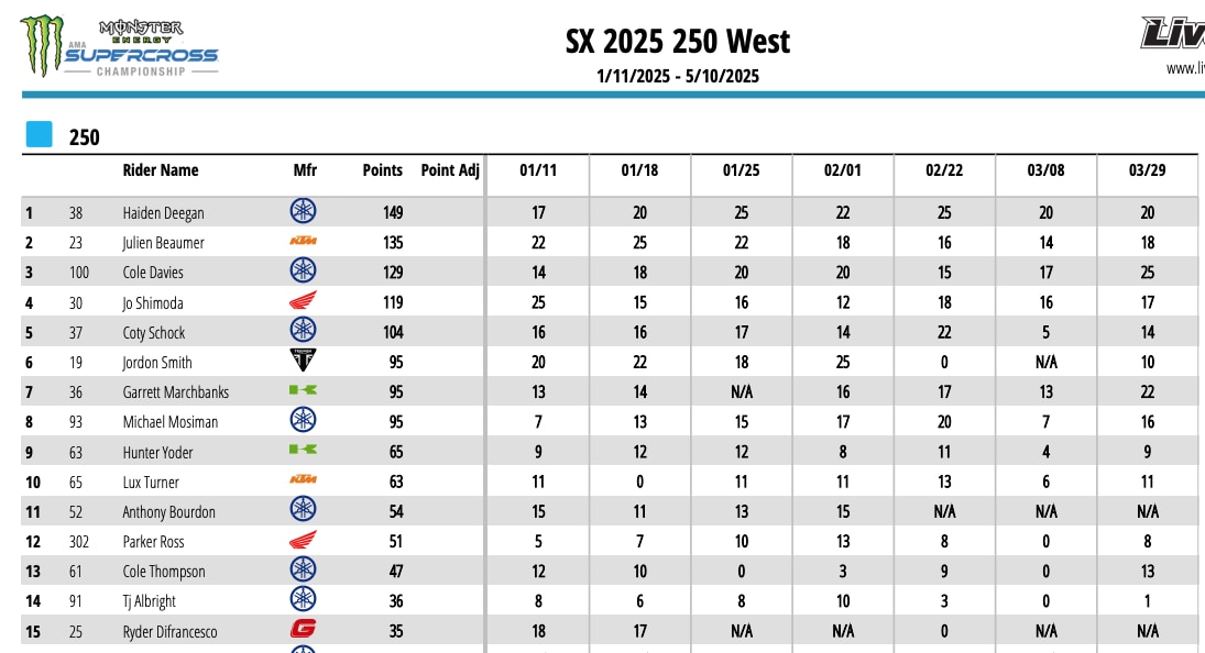 AMA Supercross 2025 - A Seattle doppietta Yamaha con Cooper Webb e Cole Davies [VIDEO]