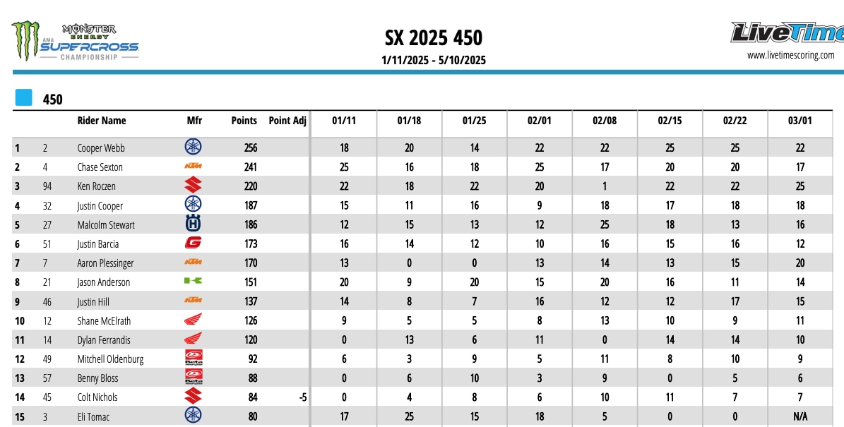 AMA Supercross 2025 - Dal fango di Foxborough emergono Plessinger e Hymas [VIDEO]