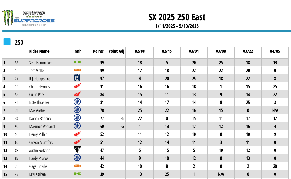 AMA Supercross 2025 - Dal fango di Foxborough emergono Plessinger e Hymas [VIDEO]
