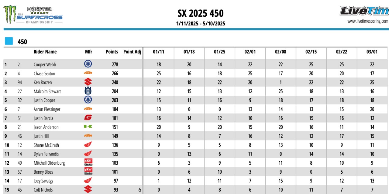 AMA Supercross 2025 - A Philadelphia vittoria di Chase Sexton e Cole Davies [VIDEO]