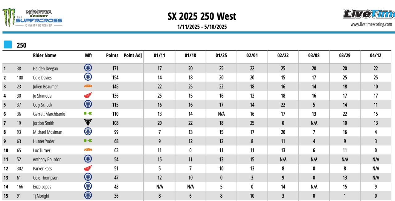 AMA Supercross 2025 - A Philadelphia vittoria di Chase Sexton e Cole Davies [VIDEO]