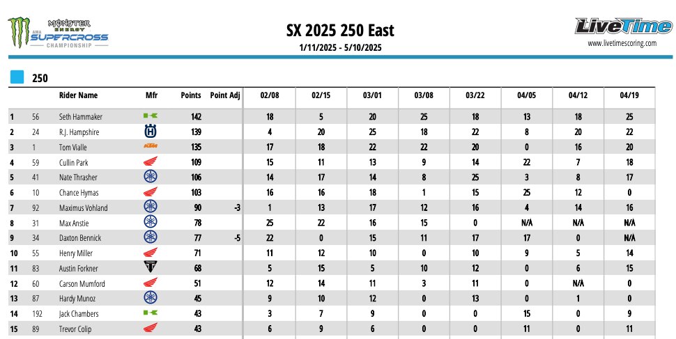 AMA Supercross 2025 - Chase Sexton si ripete a East Rutherford. 250 a Seth Hammaker [VIDEO]