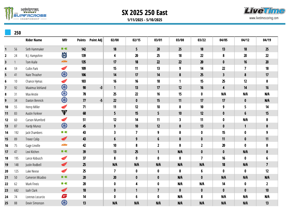 AMA Supercross 2025 - A Pittsburgh tornano alla vittoria Webb e Vialle [VIDEO]