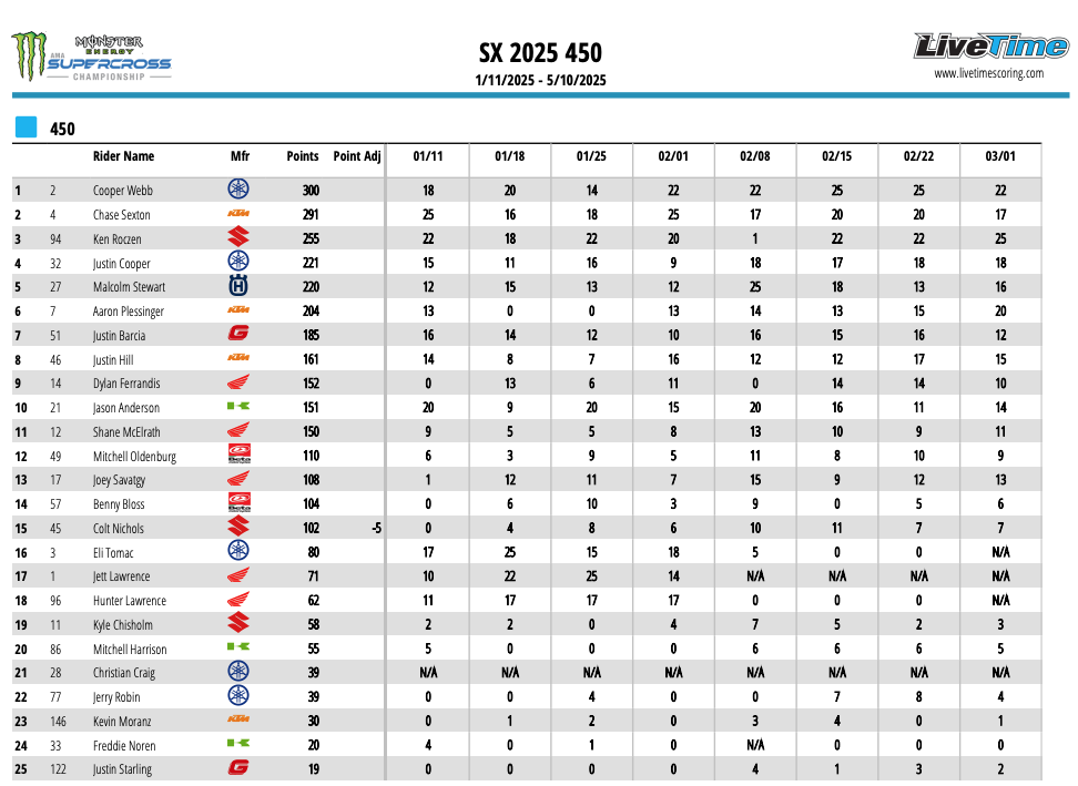 AMA Supercross 2025 - A Pittsburgh tornano alla vittoria Webb e Vialle [VIDEO]