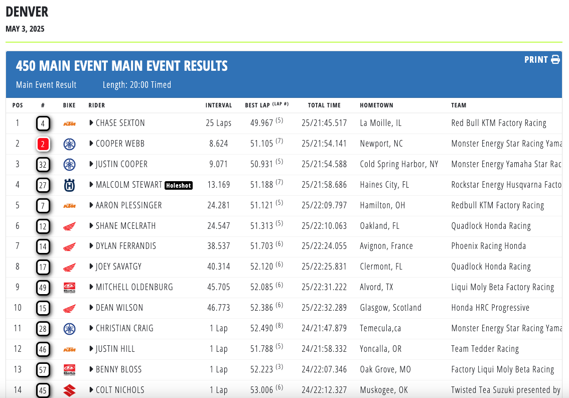 AMA Supercross 2025 - Sexton vince a Denver. Deegan Campione 250 West [VIDEO]