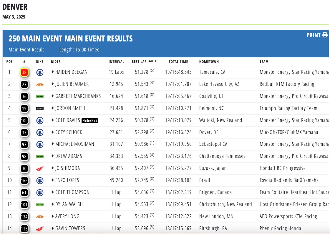 AMA Supercross 2025 - Sexton vince a Denver. Deegan Campione 250 West [VIDEO]