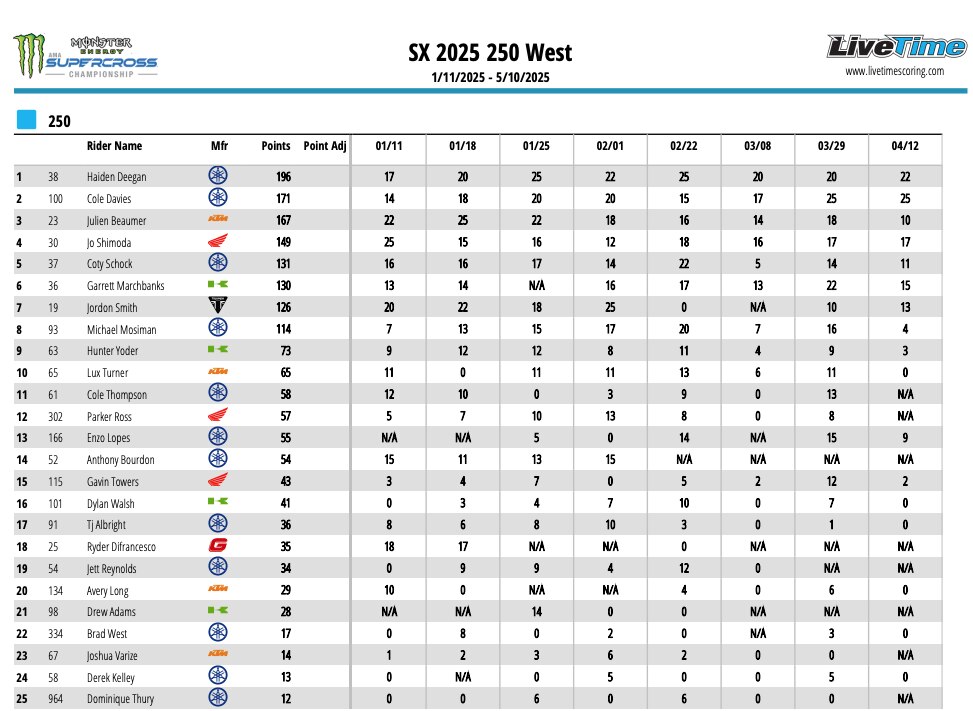 AMA Supercross 2025 - Sexton vince a Denver. Deegan Campione 250 West [VIDEO]