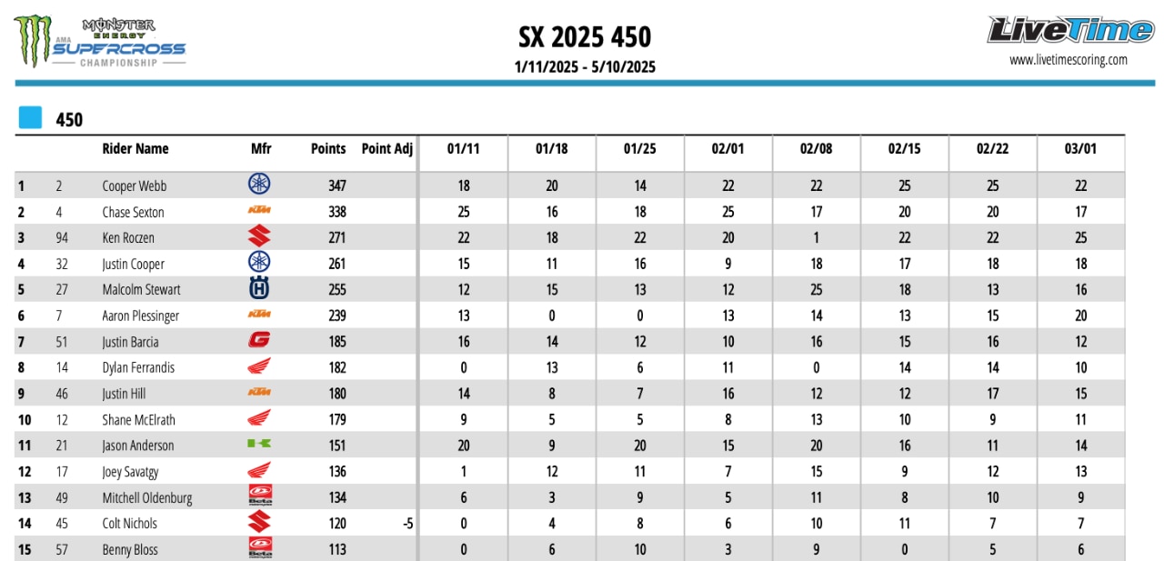 AMA Supercross 2025 - Sexton vince a Denver. Deegan Campione 250 West [VIDEO]