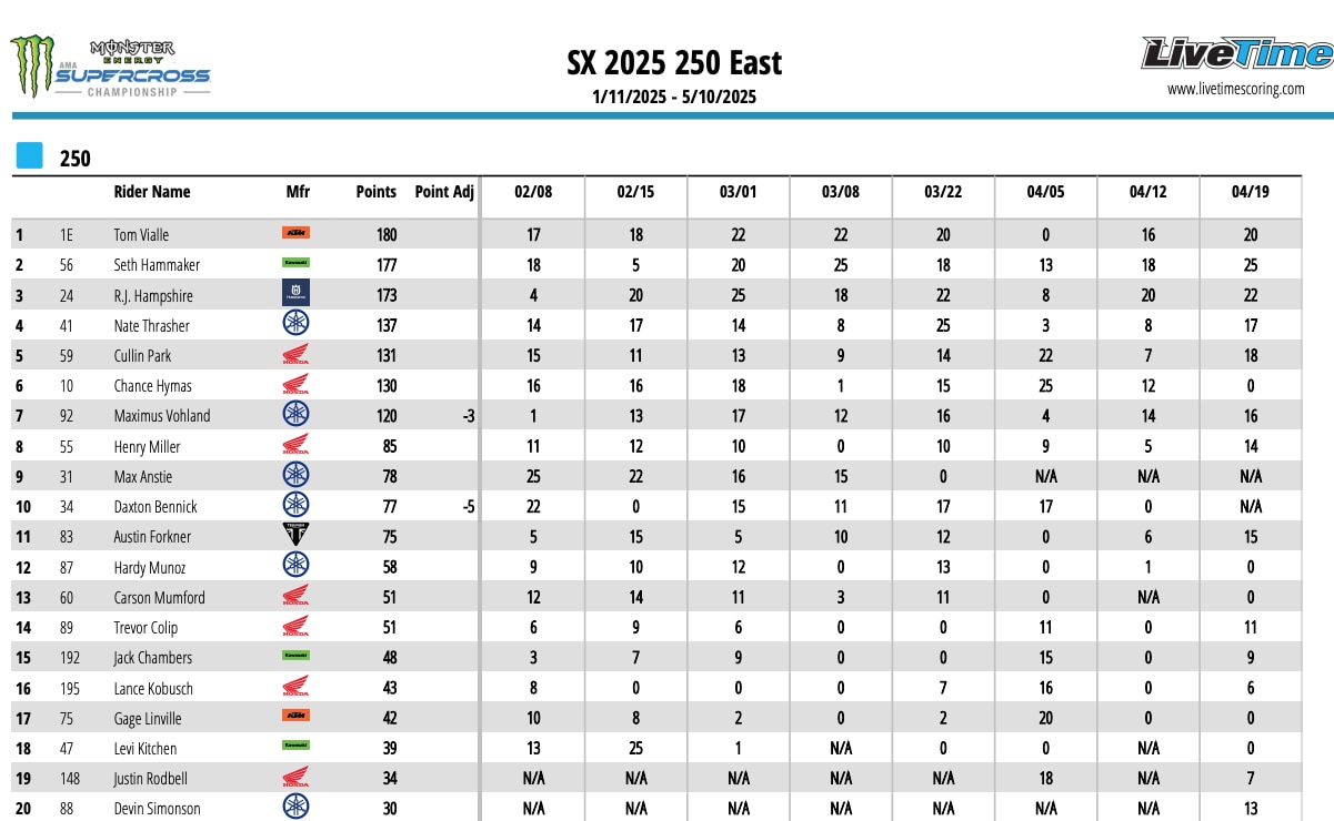 AMA Supercross 2025 - Il Campione è Cooper Webb. A Tom Vialle la 250 East [VIDEO]