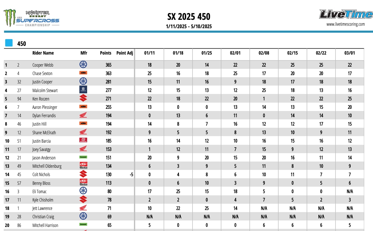 AMA Supercross 2025 - Il Campione è Cooper Webb. A Tom Vialle la 250 East [VIDEO]