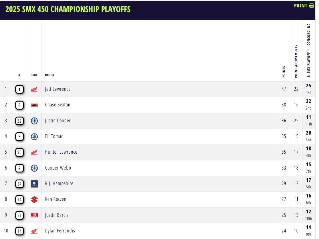 AMA Supermotocross 2025 Playoff 1 - A Concord si ricomincia da J. Lawrwnce e Degan [VIDEO]