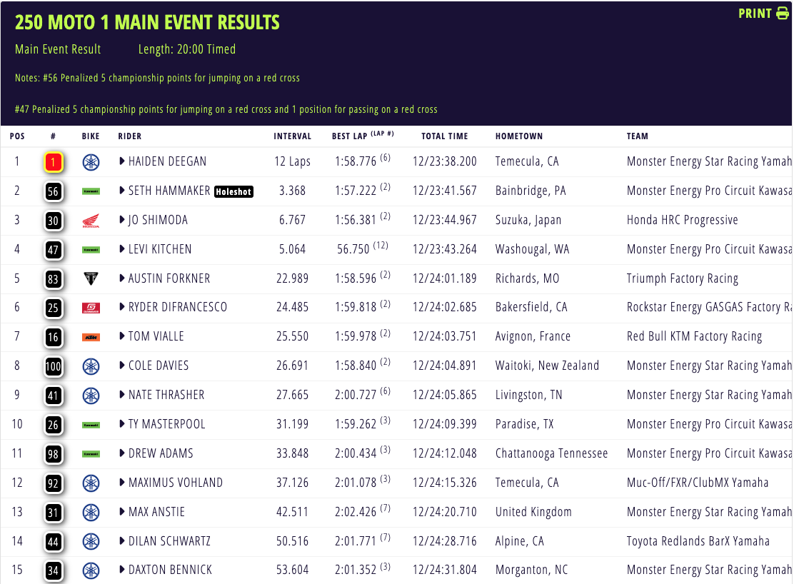 AMA Supermotocross 2025 Playoff 1 - A Concord si ricomincia da J. Lawrwnce e Degan [VIDEO]