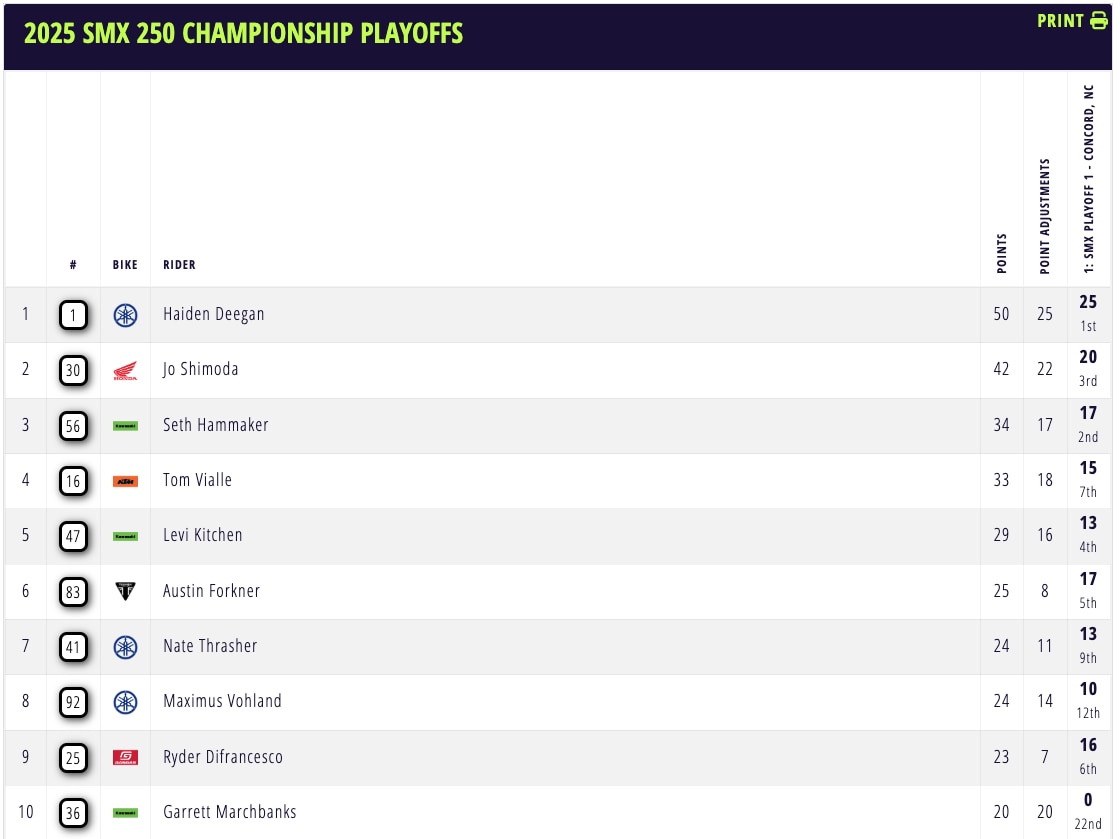 AMA Supermotocross 2025 Playoff 1 - A Concord si ricomincia da J. Lawrwnce e Degan [VIDEO]