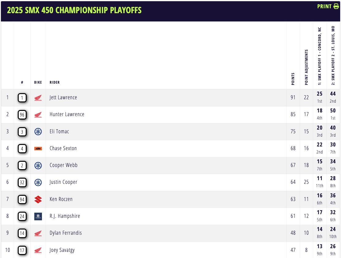 AMA Supermotocross 2025 Playoff 2- A St. Louis vincono H. Lawrwnce e Shimoda [VIDEO]