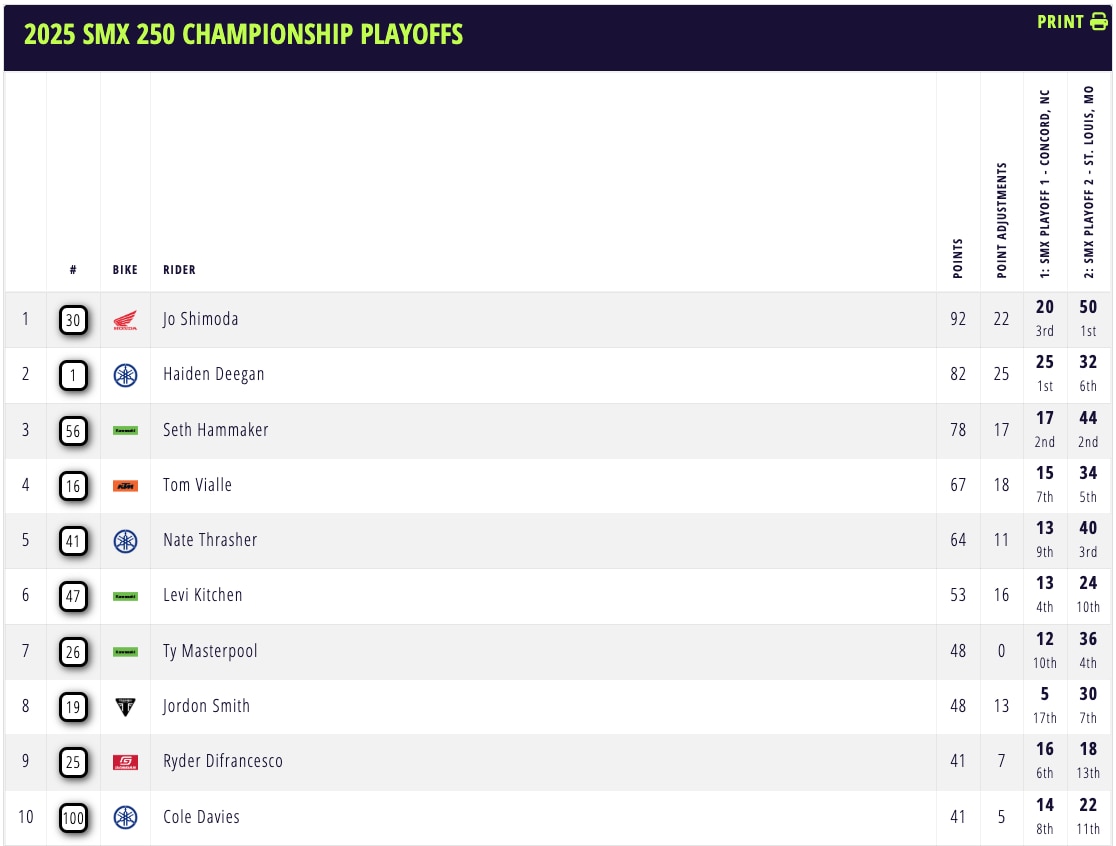 AMA Supermotocross 2025 Playoff 2- A St. Louis vincono H. Lawrwnce e Shimoda [VIDEO]