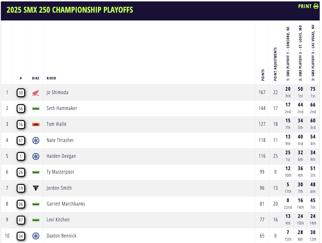 AMA Supermotocross 2025: i campioni sono Jett Lawrence e Jo Shimoda [VIDEO]