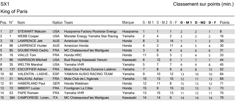 Malcolm Stewart è il Re di Parigi  2025