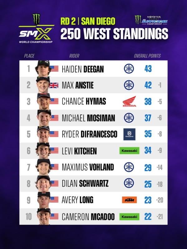 AMA Supercross 2026: Tomac si conferma e Deegan torna alla vittoria a  San Diego - VIDEO