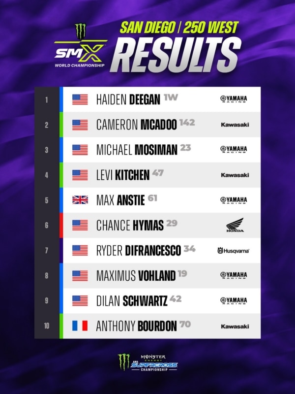 AMA Supercross 2026: Tomac si conferma e Deegan torna alla vittoria a  San Diego - VIDEO