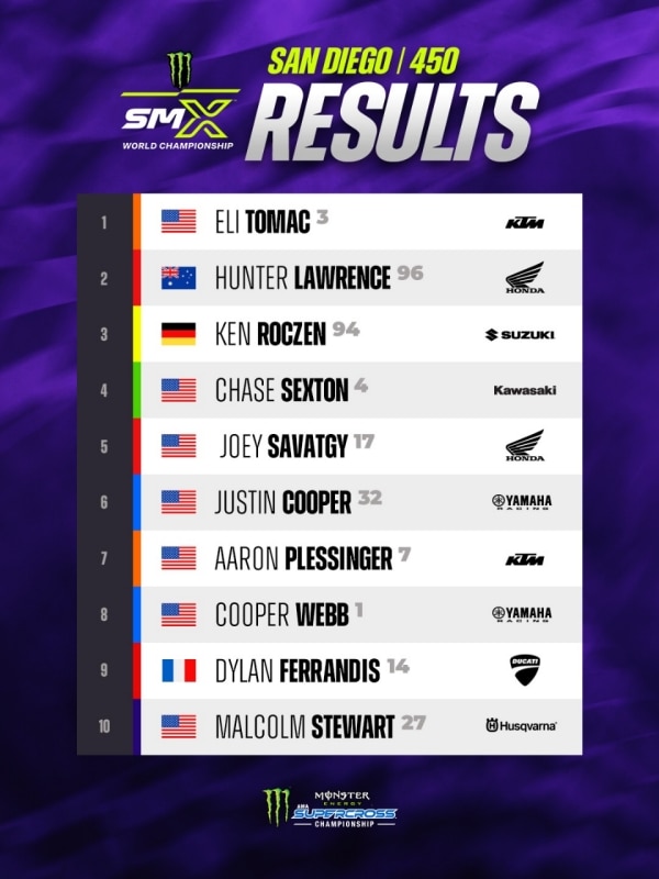 AMA Supercross 2026: Tomac si conferma e Deegan torna alla vittoria a  San Diego - VIDEO