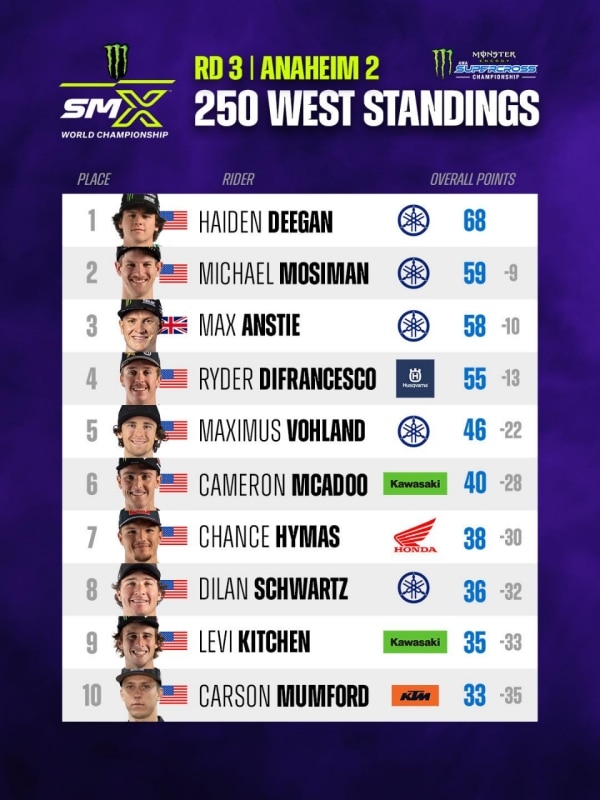 AMA Supercross 2026: il ritorno di Sexton e la conferma di Deegan ad Anaheim2 - VIDEO