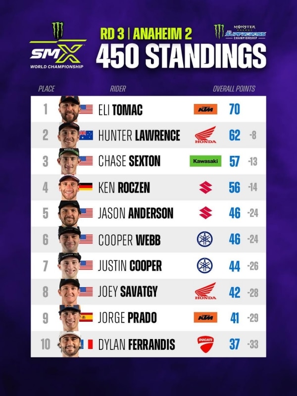 AMA Supercross 2026: il ritorno di Sexton e la conferma di Deegan ad Anaheim2 - VIDEO