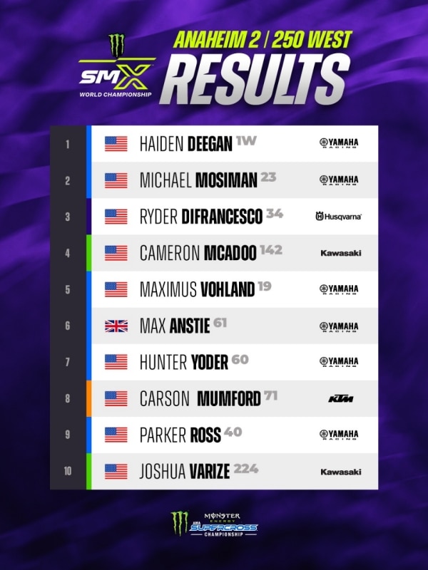 AMA Supercross 2026: il ritorno di Sexton e la conferma di Deegan ad Anaheim2 - VIDEO