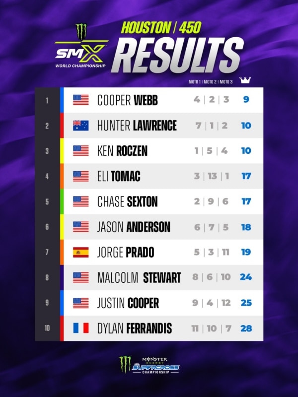 AMA Supercross 2026: la Triple Crown di Houston va Cooper Webb e Haiden Deegan - VIDEO