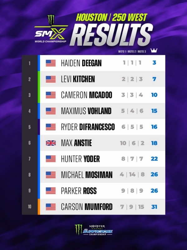 AMA Supercross 2026: la Triple Crown di Houston va Cooper Webb e Haiden Deegan - VIDEO