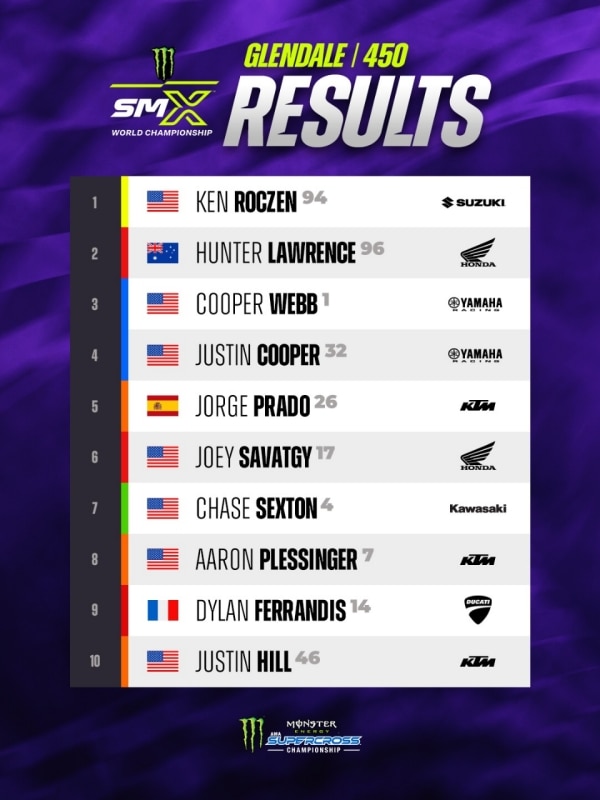 AMA Supercross 2026: a Glendale vincono Ken Roczen e Haiden Deegan - VIDEO