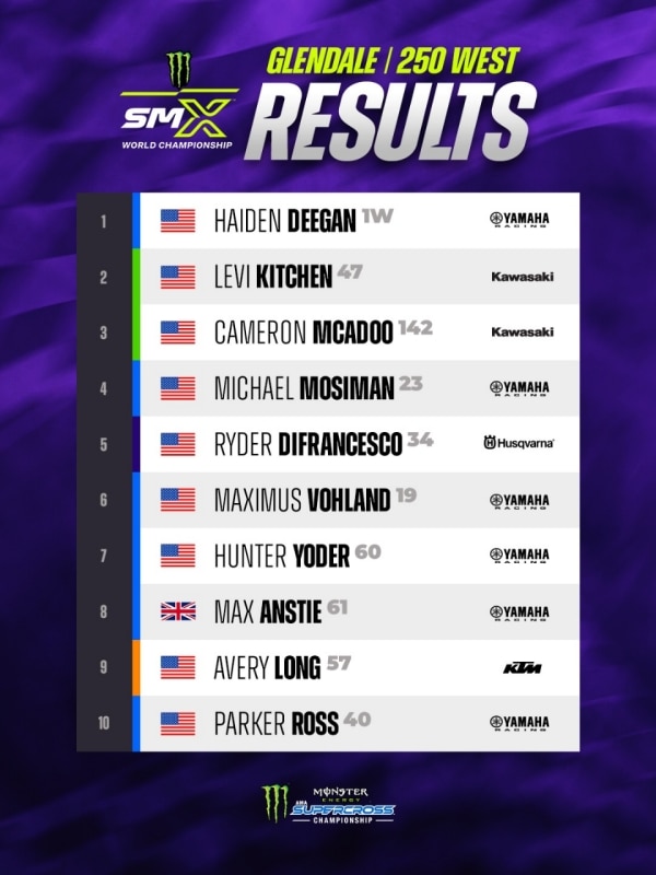 AMA Supercross 2026: a Glendale vincono Ken Roczen e Haiden Deegan - VIDEO