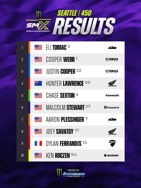 AMA Supercross 2026: a Seattle Tomac torna alla vittoria e Deegan continua a dominare - VIDEO