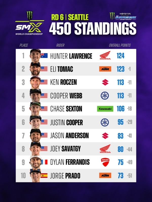 AMA Supercross 2026: a Seattle Tomac torna alla vittoria e Deegan continua a dominare - VIDEO