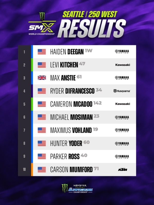 AMA Supercross 2026: a Seattle Tomac torna alla vittoria e Deegan continua a dominare - VIDEO