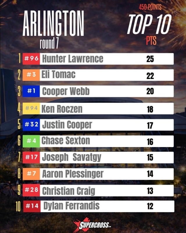 AMA Supercross 2026: prima vittoria per Hunter Lawrence ad Arlington. A Pierce Brown la 250 East - VIDEO