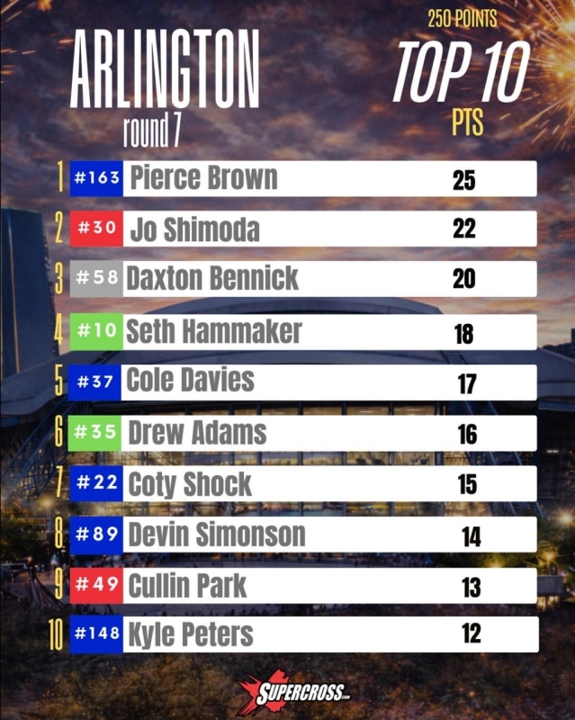 AMA Supercross 2026: prima vittoria per Hunter Lawrence ad Arlington. A Pierce Brown la 250 East - VIDEO