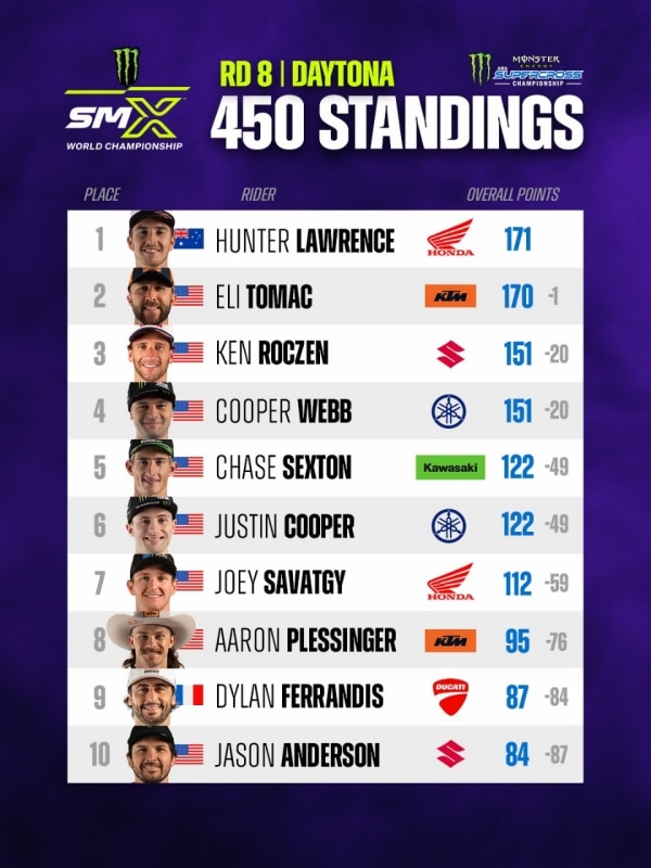 AMA Supercross 2026: Tomac e Hammaker re di Daytona - VIDEO