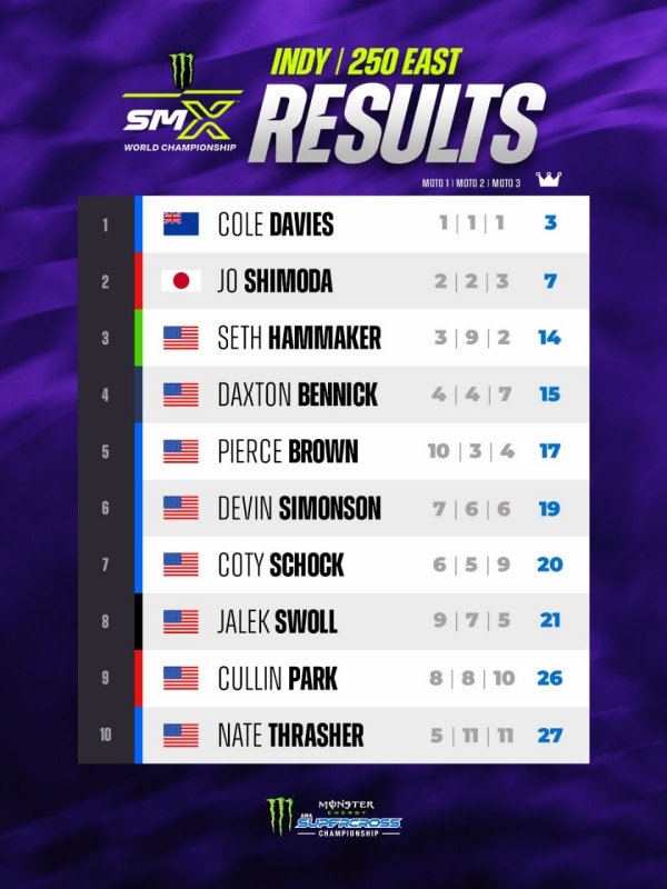 AMA Supercross 2026: Indianapolis Triple Crown di Houston ad Hunter Lawrence e Cole Davies - VIDEO